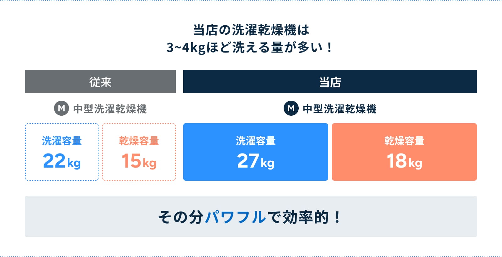 図：コインランドリーenの洗濯乾燥機は従来の洗濯乾燥機より3~4kgほど洗える量が多い